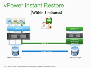 Within 3 minutes!



        VMware                             vPowerTM



                                           Compressed/
                                           De-duplicated
                         vPower NFS         Backup File




                         Storage vMotion



VMWare DataStores                          Backup Storage
 