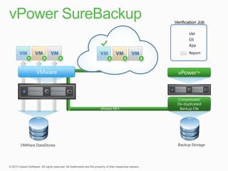 Verification Job

                           VM
                           OS
                           App

                           Report




       VMware         vPowerTM



                     Compressed/
                     De-duplicated
                      Backup File




VMWare DataStores    Backup Storage
 