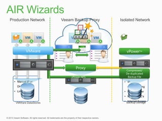 Production Network     Veeam Backup Proxy   Isolated Network




                             AIR Wizard


           VMware                              vPowerTM



                              Proxy
                                               Compressed/
                                               De-duplicated
                           vPower NFS           Backup File
  • Manual IP or                              • IP
    DHCP                                        masquerading
  • Linux Proxy                               • DHCP Server
                                              • Multiple NIC’s
                                              • Backup Storage
                                                 Internet Access
   VMWare DataStores
 
