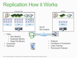 Production Site                           DR Site




                                                      NEW LUN


                             Re-IP
                             Re-vSwitch

• Filter:
    • Zero Blocks
    • Duplicate Blocks
    • Page File Blocks                •   Failover
• Compress                            •   Fail Back to Production
• Optimize                            •   Undo Failover
                                      •   Permanent Failover
 
