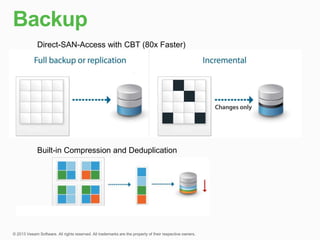 Direct-SAN-Access with CBT (80x Faster)
Built-in Compression and Deduplication
 