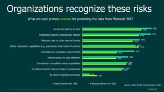 © 2021 Veeam Software. Confidential information. All rights reserved. All trademarks are the property of their respective owners.
Organizations recognize these risks
12%
33%
37%
28%
29%
47%
42%
47%
49%
6%
35%
38%
38%
43%
44%
48%
57%
58%
As part of migration processes
To extend retention beyond built-in mechanisms
Centralized or simplified restore capabilities
Internal policy for data retention
Compliance or regulation requirements
Better restoration capabilities (e.g. granularity) than built-in functions
Malicious user or other internal threats
Preparation against cybersecurity attacks
Accidental deletion of data
What are your primary reasons for protecting the data from Microsoft 365?
SaaS Admins (N=194) Backup Admins (N=180)
Source: Hybrid & Multi-Cloud Research, 2020
 