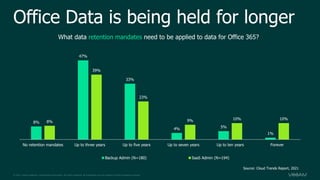 © 2021 Veeam Software. Confidential information. All rights reserved. All trademarks are the property of their respective owners.
Office Data is being held for longer
8%
47%
33%
4% 5%
1%
8%
39%
23%
9% 10% 10%
No retention mandates Up to three years Up to five years Up to seven years Up to ten years Forever
What data retention mandates need to be applied to data for Office 365?
Backup Admin (N=180) SaaS Admin (N=194)
Source: Cloud Trends Report, 2021
 