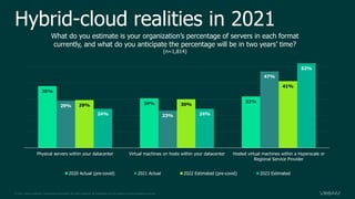 © 2021 Veeam Software. Confidential information. All rights reserved. All trademarks are the property of their respective owners.
Hybrid-cloud realities in 2021
38%
30% 32%
29%
23%
47%
29% 30%
41%
24% 24%
52%
Physical servers within your datacenter Virtual machines on hosts within your datacenter Hosted virtual machines within a Hyperscale or
Regional Service Provider
What do you estimate is your organization’s percentage of servers in each format
currently, and what do you anticipate the percentage will be in two years’ time?
(n=1,814)
2020 Actual (pre-covid) 2021 Actual 2022 Estimated (pre-covid) 2023 Estimated
 