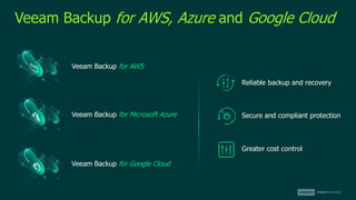 Veeam Backup for AWS, Azure and Google Cloud
Veeam Backup for AWS
Veeam Backup for Microsoft Azure
Veeam Backup for Google Cloud
Reliable backup and recovery
Secure and compliant protection
Greater cost control
 