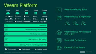 © 2022 Veeam Software. Confidential information. All rights reserved. All trademarks are the property of their respective owners.
Veeam Platform
Veeam Availability Suite
Veeam Backup & Replication
Veeam Backup for Microsoft
Office 365
Kasten K10 by Veeam
Veeam DR Orchestrator
Data Reuse
Disaster Recovery Orchestration
Monitoring and Analytics
Storage, Analytic and Management APIs
Backup and Recovery
On Premises Public Cloud BaaS & DRaaS
Cloud SaaS Apps Virtual Physical
 
