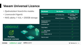 22Corporate
Veeam Universal Licence
• Zjednodušení licenčního modelu
• Licencování Agentů
• NAS zálohy 1 VUL = 250GB storage
 
