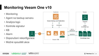 24Corporate
Monitoring Veeam One v10
• Monitoring
• Agent na backup serveru
• Analýza logů
• Kontrola signatur
• KB
• Alarm
• Doporučení rekonfigurace
• Možné spouštět akce
 