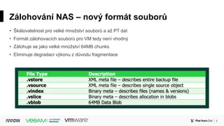 5Corporate
Zálohování NAS – nový formát souborů
• Škálovatelnost pro velké množství souborů a až PT dat
• Formát zálohovacích souborů pro VM tedy není vhodný
• Zálohuje se jako velké množství 64MB chunks
• Eliminuje degradaci výkonu z důvodu fragmentace
 