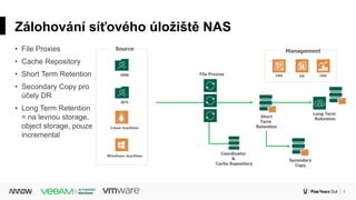 7Corporate
Zálohování síťového úložiště NAS
• File Proxies
• Cache Repository
• Short Term Retention
• Secondary Copy pro
účely DR
• Long Term Retention
= na levnou storage,
object storage, pouze
incremental
 