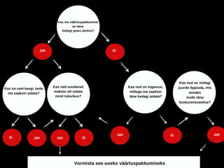 Kas mu väärtuspakkumine
on täna
kellegi jaoks oluline?
Jah Ei
Kas mul on tugevusi,
millega ma saaksin
täna kedagi aidata?
Kas mul on midagi
juurde õppiuda, mis
annaks
mulle täna
konkurentsieelise?
Kas on veel keegi, keda
ma saaksin aidata?
Kas nad suudavad
maksta või aidata
mind tulevikus?
Jah
Vormista see uueks väärtuspakkumiseks
Jah Ei Jah
Jah EiEi
 