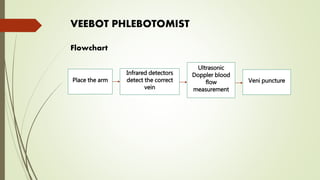 VEEBOT PHLEBOTOMIST
Flowchart
Place the arm
Infrared detectors
detect the correct
vein
Ultrasonic
Doppler blood
flow
measurement
Veni puncture
 