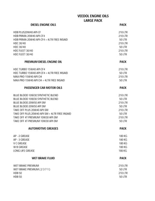 VEEDOL ENGINE OILS
                                                   LARGE PACK
             DIESEL ENGINE OILS                                      PACK

HDB PLUS20W40 API-CF                                                 210 LTR
HDB PRIMA 20W40 API-CF4                                              210 LTR
HDB PRIMA 20W40 API-CF4 + 4LTR FREE INSAID                           50 LTR
HDC 30/40                                                            210 LTR
HDC 30/40                                                            50 LTR
HDC FLEET 30/40                                                      210 LTR
HDC FLEET 30/40                                                      50 LTR

        PREMIUM DIESEL ENGINE OIL                                    PACK

HDC TURBO 15W40 API CF4                                              210 LTR
HDC TURBO 15W40 API CF4 + 4LTR FREE INSAID                           50 LTR
MAX-PRO 15W40 API CI4                                                210 LTR
MAX-PRO 15W40 API CI4 + 4LTR FREE INSAID                             50 LTR

        PASSENGER CAR MOTOR OILS                                     PACK

BLUE BLOOD 10W30 SYNTHETIC BLEND                                     210 LTR
BLUE BLOOD 10W30 SYNTHETIC BLEND                                     50 LTR
BLUE BLOOD 20W50 API SM                                              210 LTR
BLUE BLOOD 20W50 API SM                                              50 LTR
TAKE OFF PLUS 20W40 API-SM                                           210 LTR
TAKE OFF PLUS 20W40 API-SM + 4LTR FREE INSAID                        50 LTR
TAKE OFF 4T PREMIUM 10W30 API-SM                                     210 LTR
TAKE OFF 4T PREMIUM 10W30 API-SM                                     50 LTR

           AUTOMOTIVE GREASES                                        PACK

AP - 2 GREASE                                                        180 KG
AP - 3 GREASE                                                        180 KG
V C GREASE                                                           180 KG
W B GREASE                                                           180 KG
LONG LIFE GREASE                                                     180 KG

              WET BRAKE FLUID                                        PACK

WET BRAKE PREMIUM                                                    210 LTR
WET BRAKE PREMIUM ( 2 3 7 1 )                                        50 LTR
HDB 50                                                               210 LTR
HDB 50                                                               50 LTR
 
