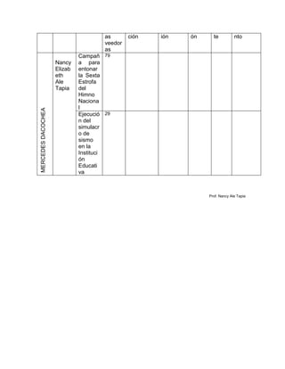 as       ción   ión   ón     te          nto
                                      veedor
                                      as
                             Campañ 79
                    Nancy    a para
                    Elizab   entonar
                    eth      la Sexta
                    Ale      Estrofa
                    Tapia    del
                             Himno
                             Naciona
                             l
MERCEDES DACOCHEA




                             Ejecució 29
                             n del
                             simulacr
                             o de
                             sismo
                             en la
                             Instituci
                             ón
                             Educati
                             va



                                                                 Prof. Nancy Ale Tapia
 
