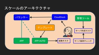 スケールのアーキテクチャ
管理ツール
テンプレート
バランサー CloudStack
APP APP-AUTO
サーバ作成タスク
サーバ負荷チェック起動タスク
 