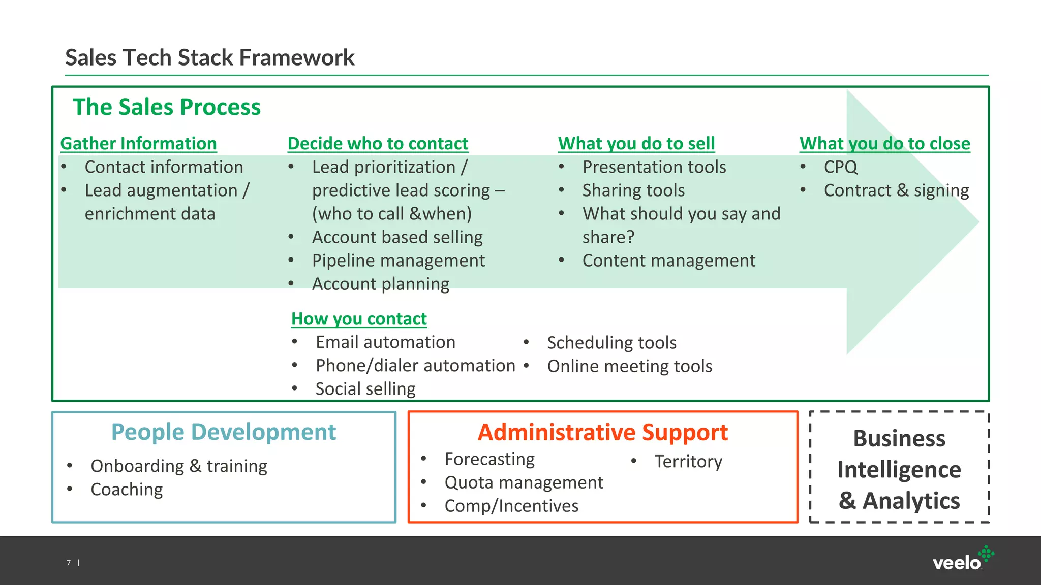 7
Sales Tech Stack Framework
The Sales Process
Administrative SupportPeople Development Business
Intelligence
& Analytics
• Forecasting
• Quota management
• Comp/Incentives
• Territory
Gather Information
• Contact information
• Lead augmentation /
enrichment data
What you do to sell
• Presentation tools
• Sharing tools
• What should you say and
share?
• Content management
What you do to close
• CPQ
• Contract & signing
Decide who to contact
• Lead prioritization /
predictive lead scoring –
(who to call &when)
• Account based selling
• Pipeline management
• Account planning
• Email automation
• Phone/dialer automation
• Social selling
• Scheduling tools
• Online meeting tools
How you contact
• Onboarding & training
• Coaching
 