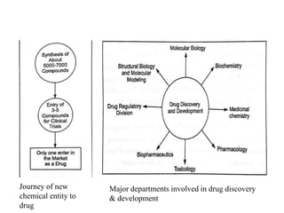 Journey of new
chemical entity to
drug
Major departments involved in drug discovery
& development
 