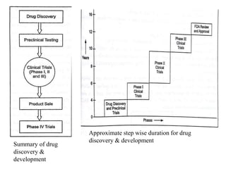 Summary of drug
discovery &
development
Approximate step wise duration for drug
discovery & development
 