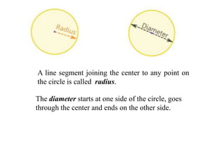 The diameter starts at one side of the circle, goes
through the center and ends on the other side.
A line segment joining the center to any point on
the circle is called radius.