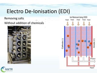 Electro De-Ionisation (EDI)
Removing salts
Without addition of chemicals

 