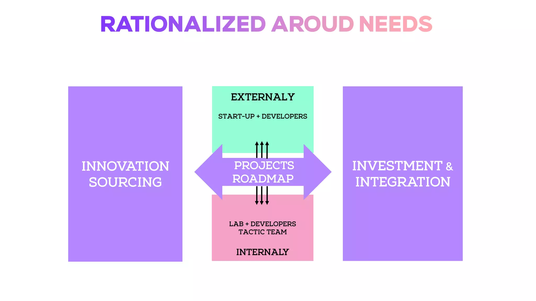 How we built an efficient program: Process of value creation for corporate & start-ups