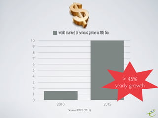 Source: IDATE (2011)
0
1
2
3
4
5
6
7
8
9
10
2010 2015
world market of serious game in $US bio
> 45%
yearly growth
 
