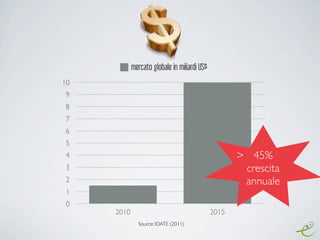 mercato globale in miliardi US$
10
 9
 8
 7
 6
 5
 4                                                   > 45%
 3                                                    crescita
 2                                                    annuale
 1
 0
     2010                                     2015
              Source: IDATE (2011)
 