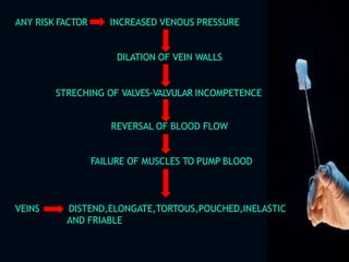 ANY RISK FACTOR INCREASED VENOUS PRESSURE
DILATION OF VEIN WALLS
STRECHING OF VALVES-VALVULAR INCOMPETENCE
REVERSAL OF BLOOD FLOW
FAILURE OF MUSCLES TO PUMP BLOOD
VEINS DISTEND,ELONGATE,TORTOUS,POUCHED,INELASTIC
AND FRIABLE
 