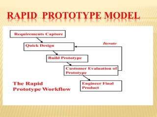 RAPID PROTOTYPE MODEL 
Requirements Capture 
Quick Design 
Build Prototype 
Customer Evaluation of 
Prototype 
Engineer Final 
Product 
The Rapid 
Prototype Workflow 
Iterate 
 