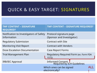 QUICK & EASY TARGET: SIGNATURES
TMF CONTENT – SIGNATURE
REQUIRED?
TMF CONTENT – SIGNATURE REQUIRED?
Notification to Investigators of Safety
Information
Protocol signature page
(Sponsor and Investigator)
Regulatory Submission Contract with Site
Monitoring Visit Report Contract with Vendors
Dose Escalation Documentation Case Report Forms
Trial Management Plan Regulatory Required Form (ex. Form FDA
1572)
IRB/IEC Approval Informed Consent
Required by ICH Guidelines
Which ones can be signed
electronically?
ALL
!
 