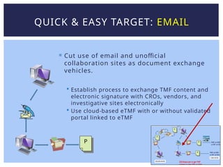  Cut use of email and unofficial
collaboration sites as document exchange
vehicles.
 Establish process to exchange TMF content and
electronic signature with CROs, vendors, and
investigative sites electronically
 Use cloud-based eTMF with or without validated
portal linked to eTMF
QUICK & EASY TARGET: EMAIL
P
 