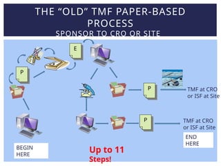 THE “OLD” TMF PAPER-BASED
PROCESS
SPONSOR TO CRO OR SITE
P
E
P
P TMF at CRO
or ISF at Site
TMF at CRO
or ISF at Site
END
HERE
BEGIN
HERE
Up to 11
Steps!
 