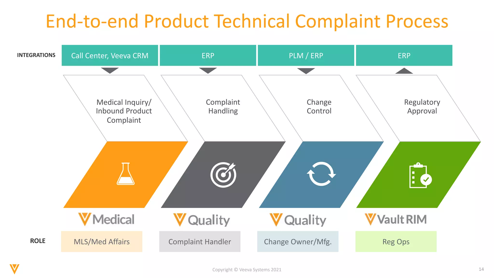 14
Copyright © Veeva Systems 2021
End-to-end Product Technical Complaint Process
Medical Inquiry/
Inbound Product
Complaint
Complaint
Handling
Change
Control
Regulatory
Approval
MLS/Med Affairs Complaint Handler Change Owner/Mfg. Reg Ops
ROLE
INTEGRATIONS Call Center, Veeva CRM ERP PLM / ERP ERP
 