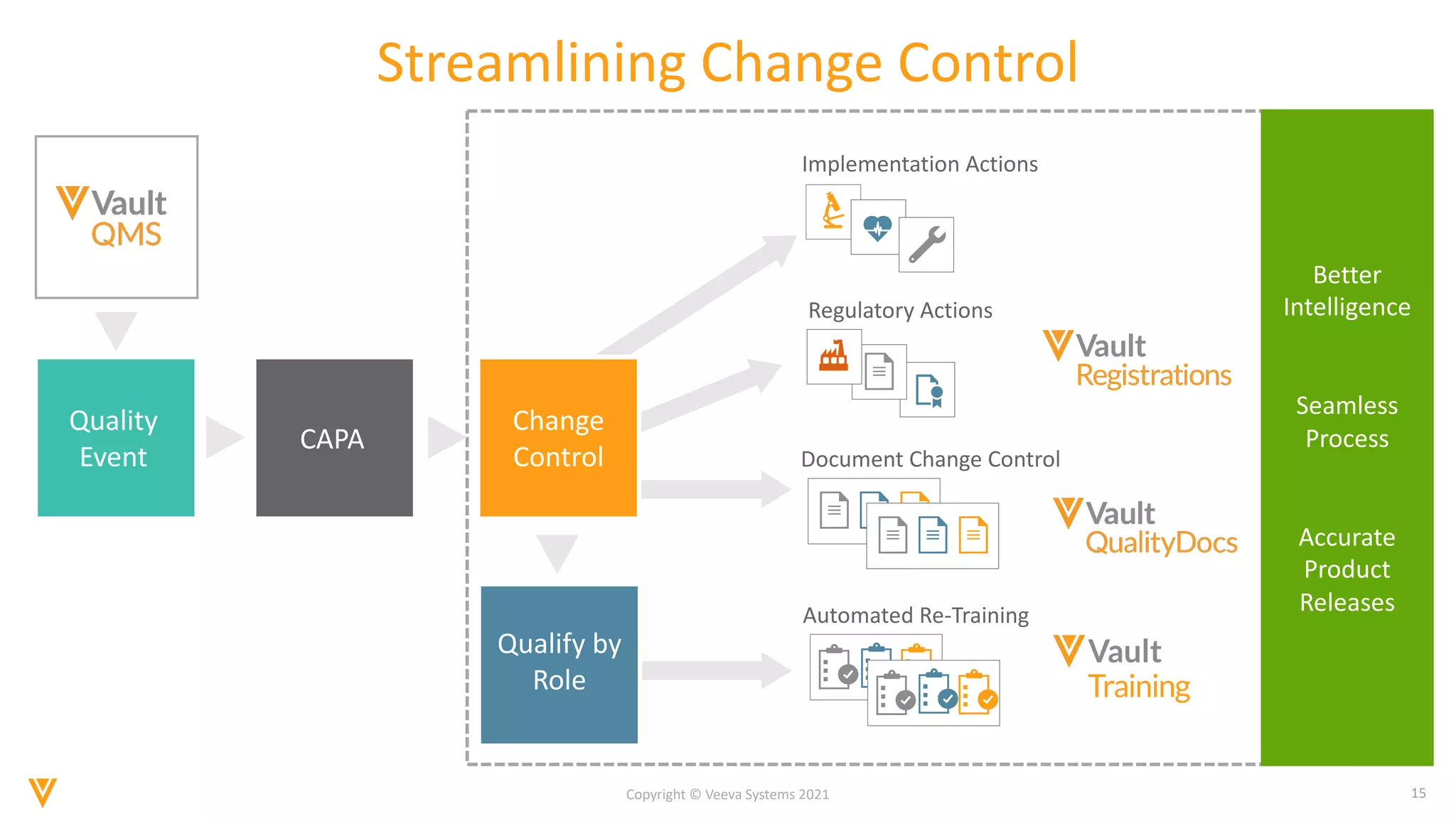 15
Copyright © Veeva Systems 2021
Streamlining Change Control
Quality
Event
Implementation Actions
Regulatory Actions
Document Change Control
CAPA
Change
Control
Automated Re-Training
Qualify by
Role
Better
Intelligence
Seamless
Process
Accurate
Product
Releases
 