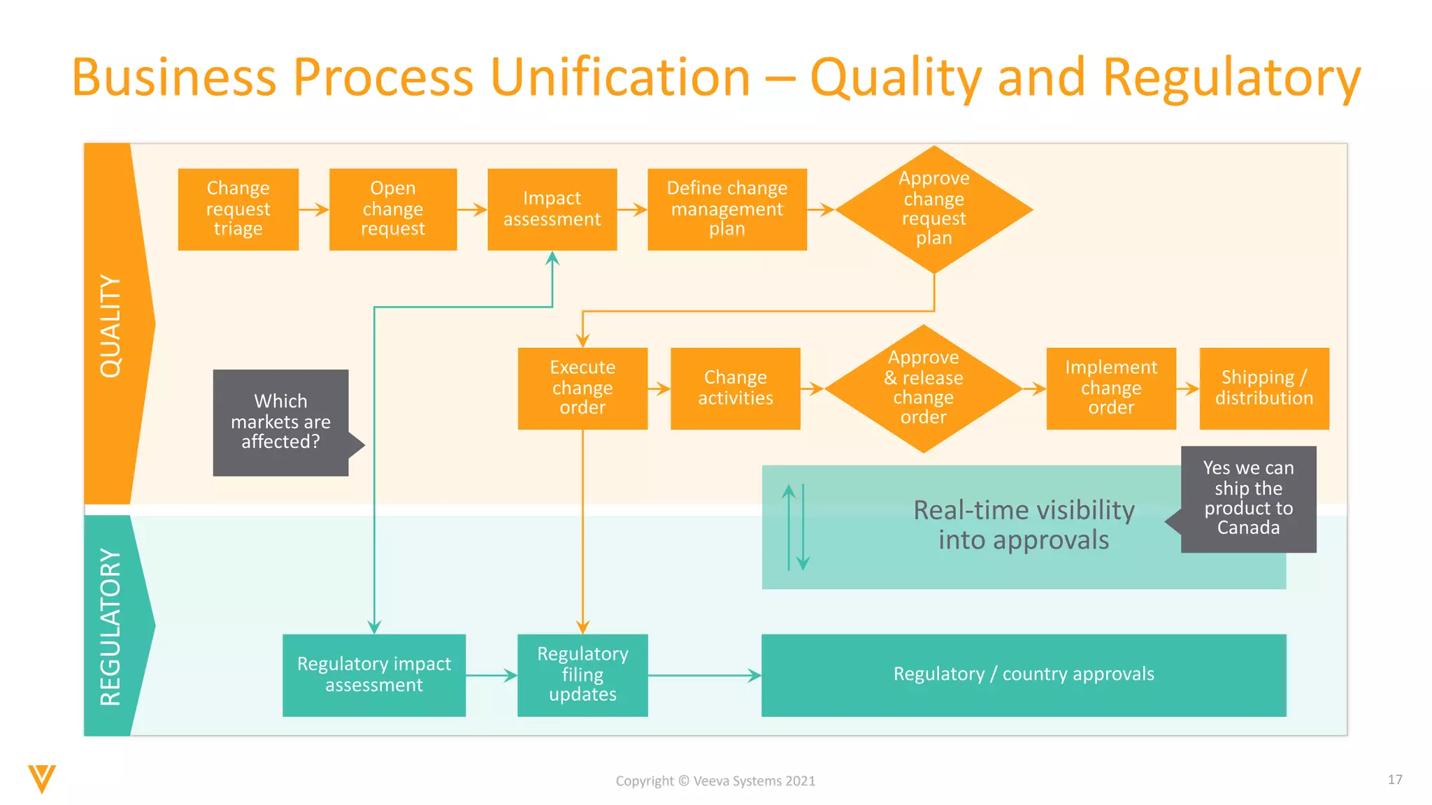 17
Copyright © Veeva Systems 2021
Business Process Unification – Quality and Regulatory
QUALITY
REGULATORY
Change
request
triage
Open
change
request
Define change
management
plan
Impact
assessment
Change
activities
Execute
change
order
Approve
& release
change
order
Shipping /
distribution
Implement
change
order
Regulatory impact
assessment
Regulatory
filing
updates
Regulatory / country approvals
Real-time visibility
into approvals
Approve
change
request
plan
Which
markets are
affected?
Yes we can
ship the
product to
Canada
 