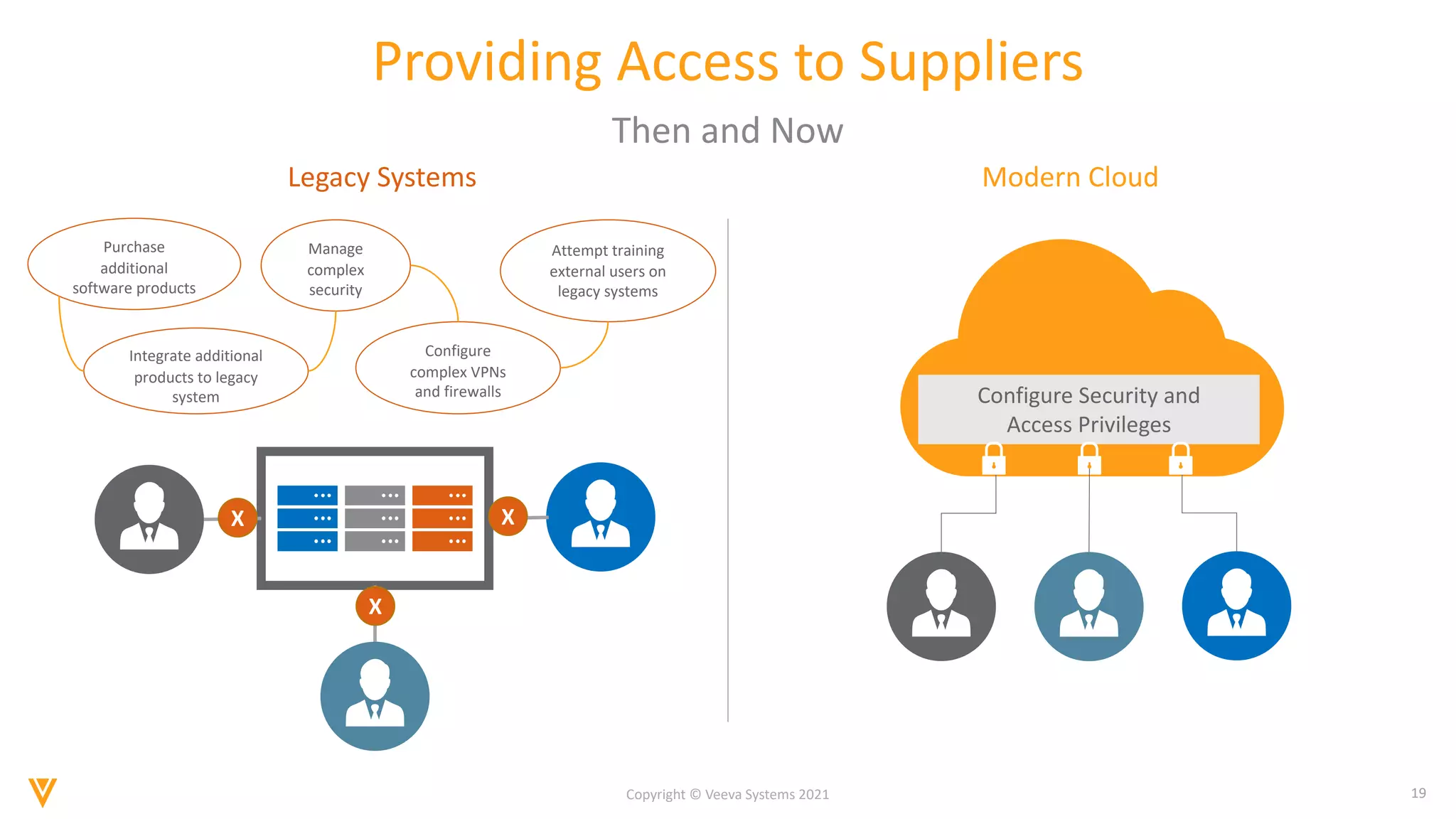 19
Copyright © Veeva Systems 2021
Providing Access to Suppliers
Then and Now
Purchase
additional
software products
Attempt training
external users on
legacy systems
Manage
complex
security
Configure
complex VPNs
and firewalls
Integrate additional
products to legacy
system Configure Security and
Access Privileges
Legacy Systems Modern Cloud
X
X
X
 