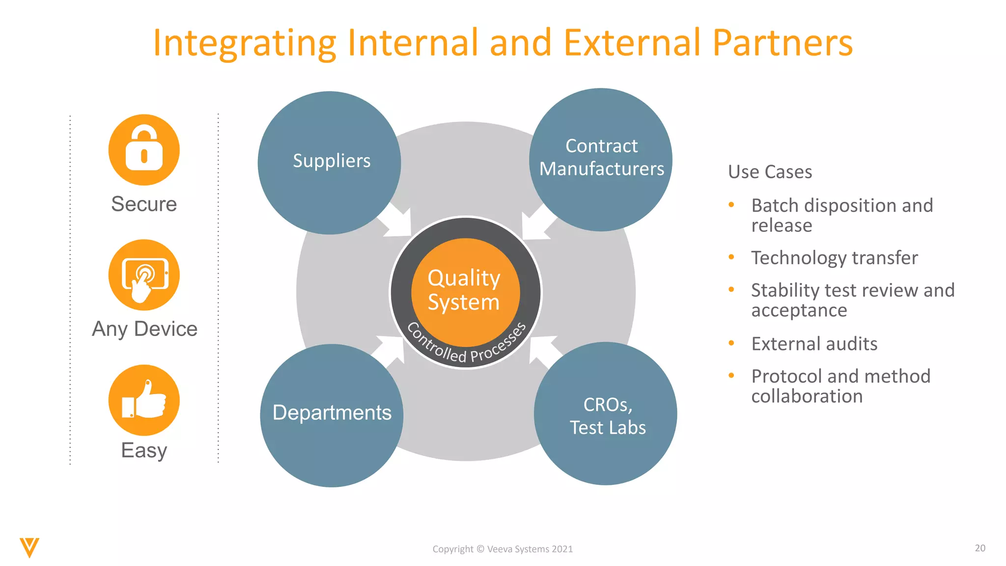 20
Copyright © Veeva Systems 2021
Departments
Suppliers
Contract
Manufacturers
CROs,
Test Labs
Secure
Any Device
Easy
Integrating Internal and External Partners
Quality
System
Use Cases
• Batch disposition and
release
• Technology transfer
• Stability test review and
acceptance
• External audits
• Protocol and method
collaboration
 