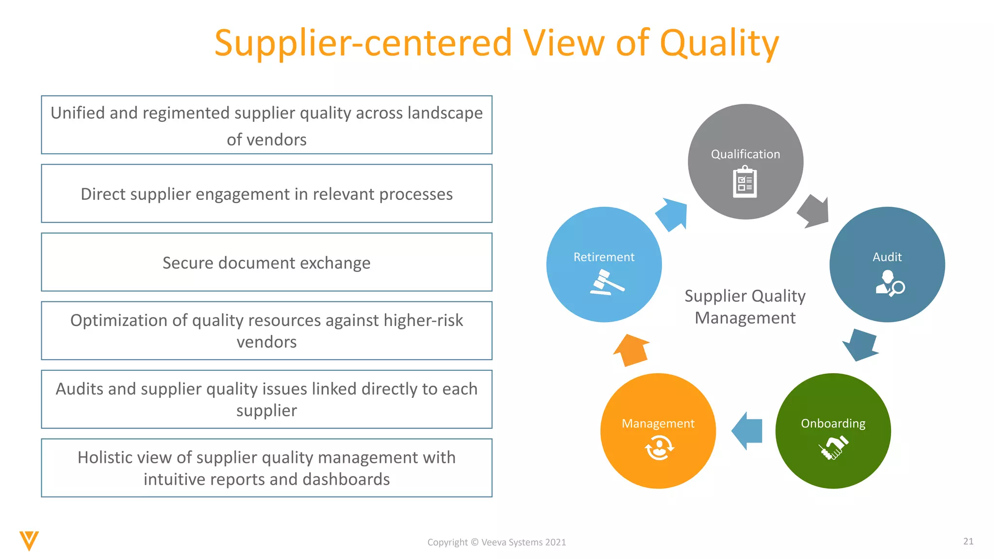 21
Copyright © Veeva Systems 2021
Supplier-centered View of Quality
Unified and regimented supplier quality across landscape
of vendors
Direct supplier engagement in relevant processes
Secure document exchange
Optimization of quality resources against higher-risk
vendors
Audits and supplier quality issues linked directly to each
supplier
Holistic view of supplier quality management with
intuitive reports and dashboards
Qualification
Audit
Onboarding
Management
Retirement
Supplier Quality
Management
 