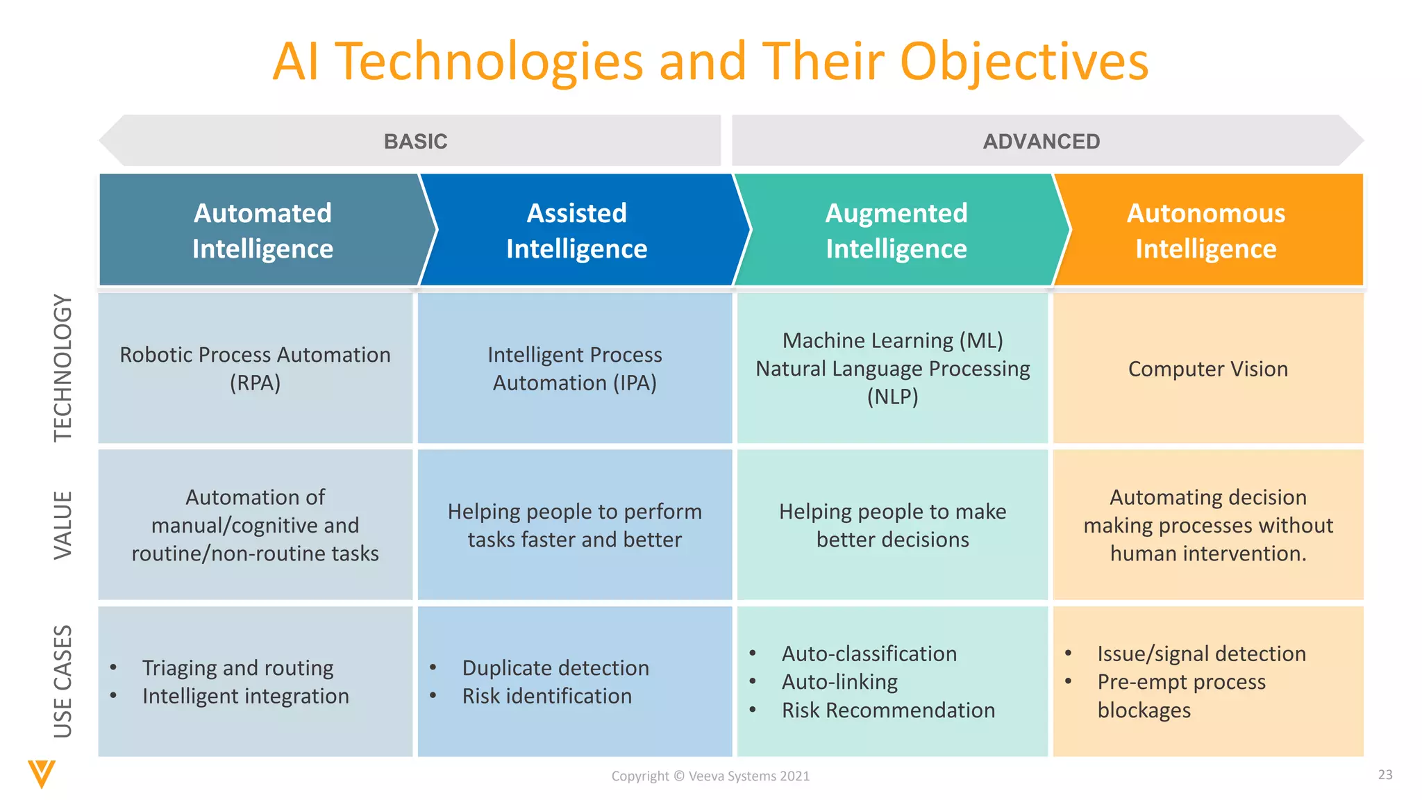 23
Copyright © Veeva Systems 2021
AI Technologies and Their Objectives
Autonomous
Intelligence
Augmented
Intelligence
Assisted
Intelligence
Automated
Intelligence
ADVANCED
Robotic Process Automation
(RPA)
Intelligent Process
Automation (IPA)
Machine Learning (ML)
Natural Language Processing
(NLP)
Computer Vision
Automation of
manual/cognitive and
routine/non-routine tasks
Helping people to perform
tasks faster and better
Helping people to make
better decisions
Automating decision
making processes without
human intervention.
• Triaging and routing
• Intelligent integration
• Duplicate detection
• Risk identification
• Auto-classification
• Auto-linking
• Risk Recommendation
• Issue/signal detection
• Pre-empt process
blockages
TECHNOLOGY
VALUE
USE
CASES
BASIC
 
