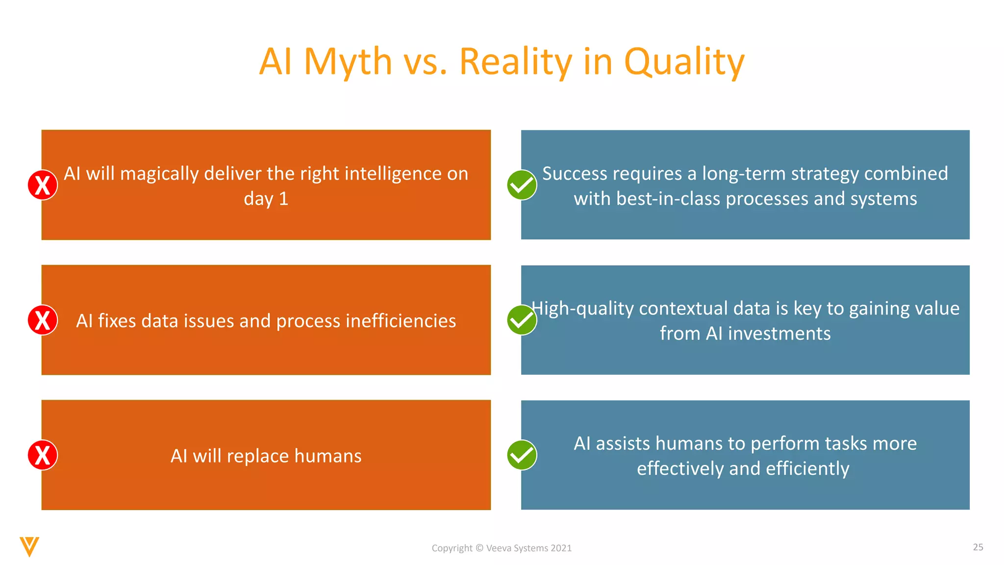 25
Copyright © Veeva Systems 2021
AI Myth vs. Reality in Quality
AI will magically deliver the right intelligence on
day 1
Success requires a long-term strategy combined
with best-in-class processes and systems
AI fixes data issues and process inefficiencies
High-quality contextual data is key to gaining value
from AI investments
AI will replace humans
AI assists humans to perform tasks more
effectively and efficiently
X
X
X
 