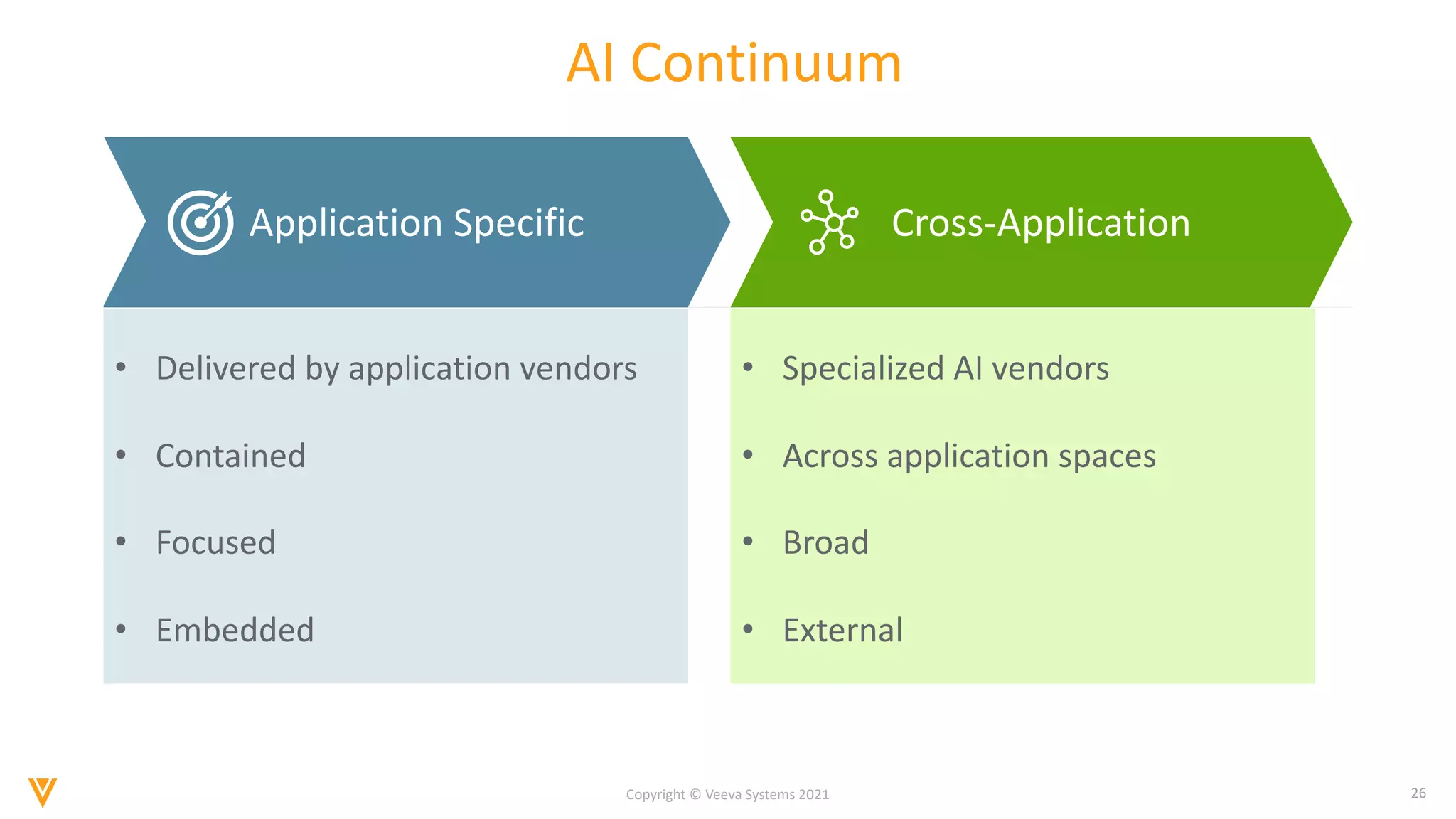 26
Copyright © Veeva Systems 2021
AI Continuum
Application Specific Cross-Application
• Delivered by application vendors
• Contained
• Focused
• Embedded
• Specialized AI vendors
• Across application spaces
• Broad
• External
 
