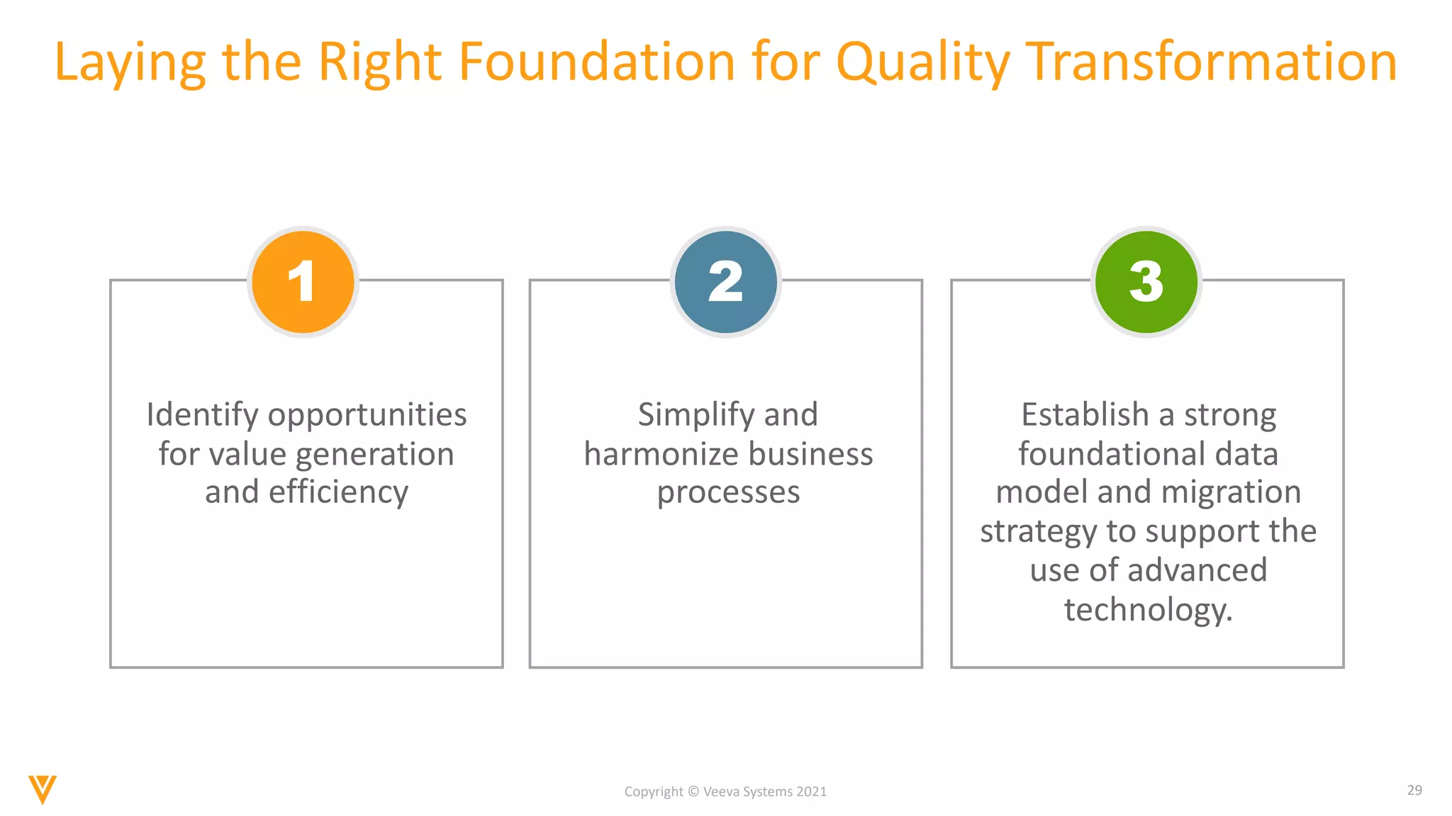 29
Copyright © Veeva Systems 2021
Laying the Right Foundation for Quality Transformation
1 2 3
Identify opportunities
for value generation
and efficiency
Simplify and
harmonize business
processes
Establish a strong
foundational data
model and migration
strategy to support the
use of advanced
technology.
 