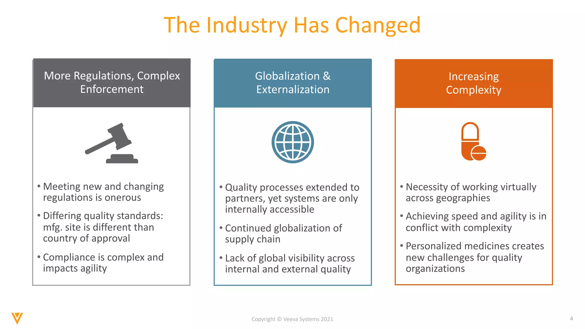 4
Copyright © Veeva Systems 2021
The Industry Has Changed
Globalization &
Externalization
• Quality processes extended to
partners, yet systems are only
internally accessible
• Continued globalization of
supply chain
• Lack of global visibility across
internal and external quality
Increasing
Complexity
• Necessity of working virtually
across geographies
• Achieving speed and agility is in
conflict with complexity
• Personalized medicines creates
new challenges for quality
organizations
More Regulations, Complex
Enforcement
• Meeting new and changing
regulations is onerous
• Differing quality standards:
mfg. site is different than
country of approval
• Compliance is complex and
impacts agility
 