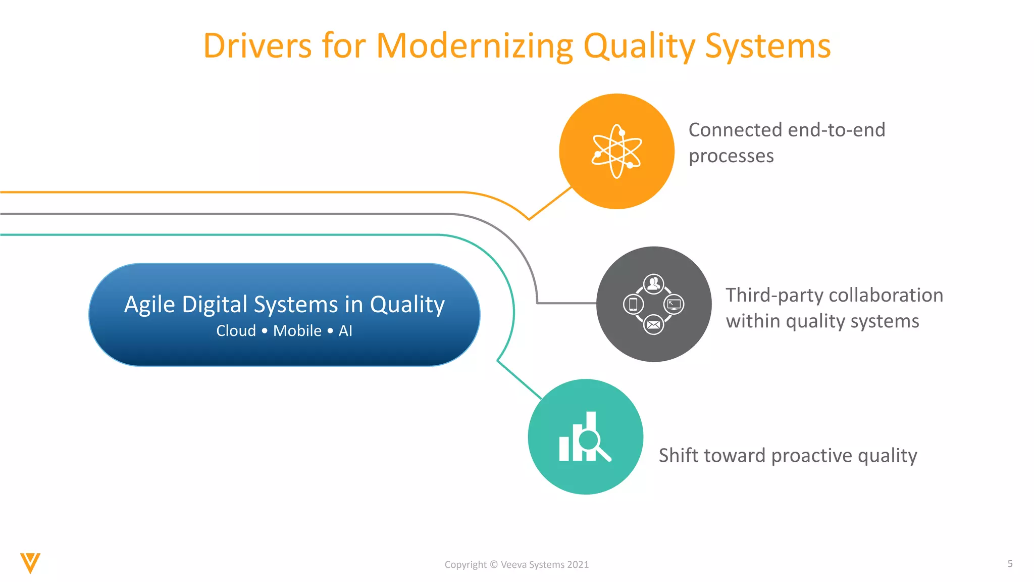 5
Copyright © Veeva Systems 2021
Drivers for Modernizing Quality Systems
Agile Digital Systems in Quality
Cloud • Mobile • AI
Connected end-to-end
processes
Third-party collaboration
within quality systems
Shift toward proactive quality
 