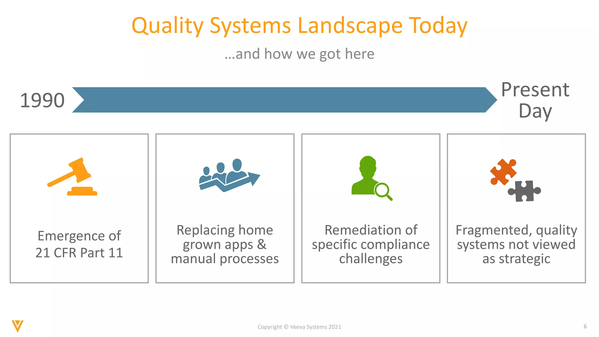 6
Copyright © Veeva Systems 2021
Quality Systems Landscape Today
…and how we got here
Emergence of
21 CFR Part 11
Replacing home
grown apps &
manual processes
Remediation of
specific compliance
challenges
Fragmented, quality
systems not viewed
as strategic
1990 Present
Day
 