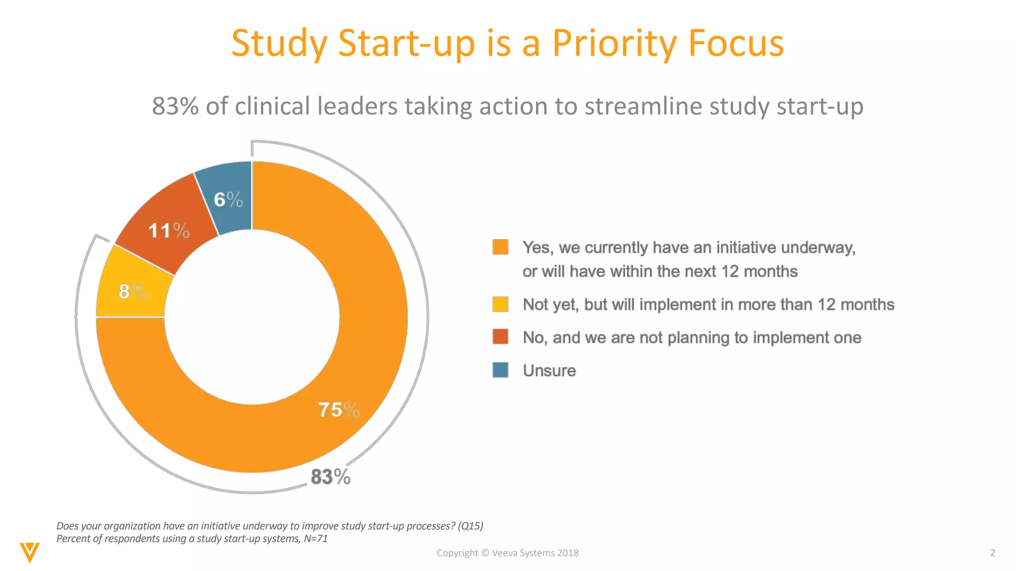 2Copyright © Veeva Systems 2018
Study Start-up is a Priority Focus
83% of clinical leaders taking action to streamline study start-up
Does your organization have an initiative underway to improve study start-up processes? (Q15)
Percent of respondents using a study start-up systems, N=71