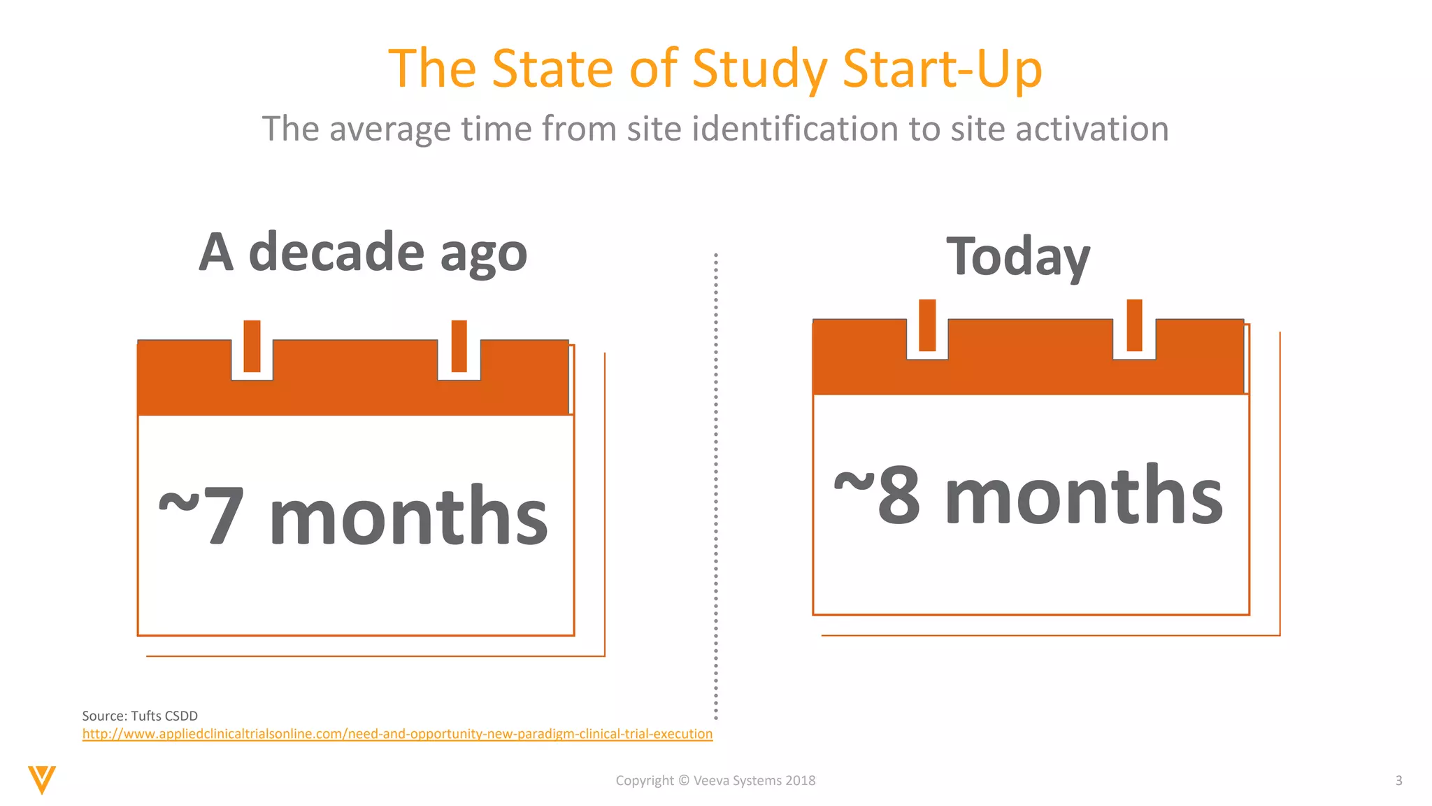 3Copyright © Veeva Systems 2018
The State of Study Start-Up
The average time from site identification to site activation
A decade ago
~7 months
Today
~8 months
Source: Tufts CSDD
http://www.appliedclinicaltrialsonline.com/need-and-opportunity-new-paradigm-clinical-trial-execution
