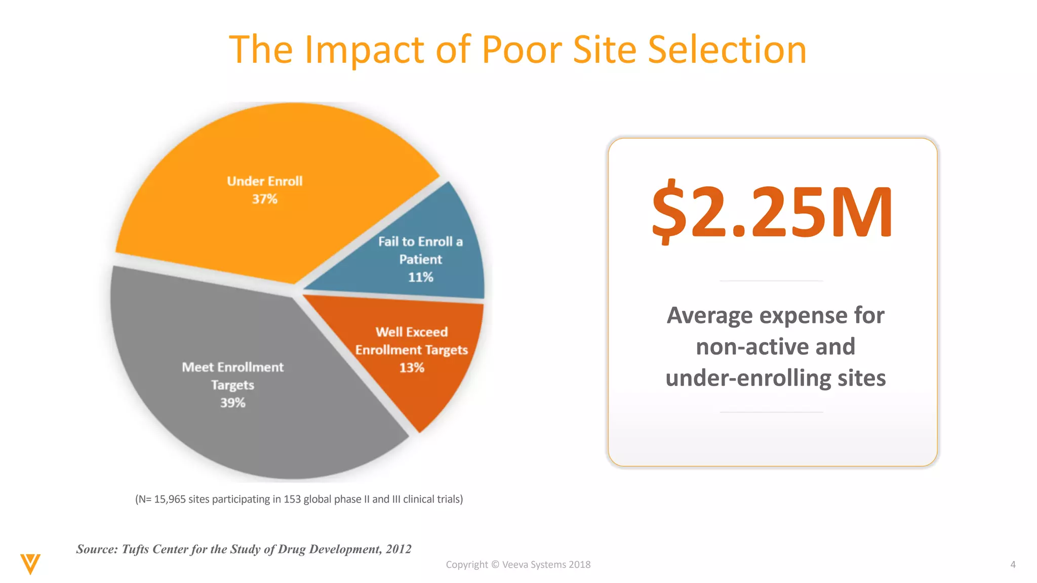 4Copyright © Veeva Systems 2018
The Impact of Poor Site Selection
(N= 15,965 sites participating in 153 global phase II and III clinical trials)
Source: Tufts Center for the Study of Drug Development, 2012
$2.25M
Average expense for
non-active and
under-enrolling sites