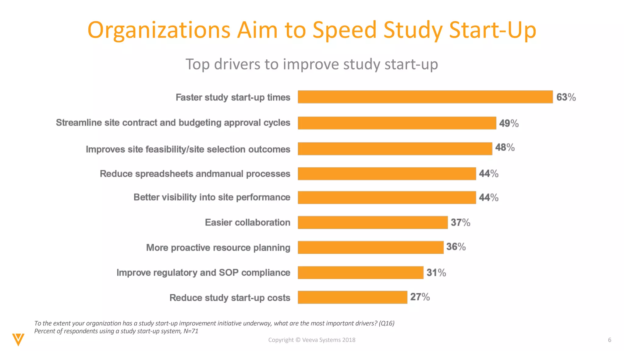 6Copyright © Veeva Systems 2018
Organizations Aim to Speed Study Start-Up
Top drivers to improve study start-up
To the extent your organization has a study start-up improvement initiative underway, what are the most important drivers? (Q16)
Percent of respondents using a study start-up system, N=71