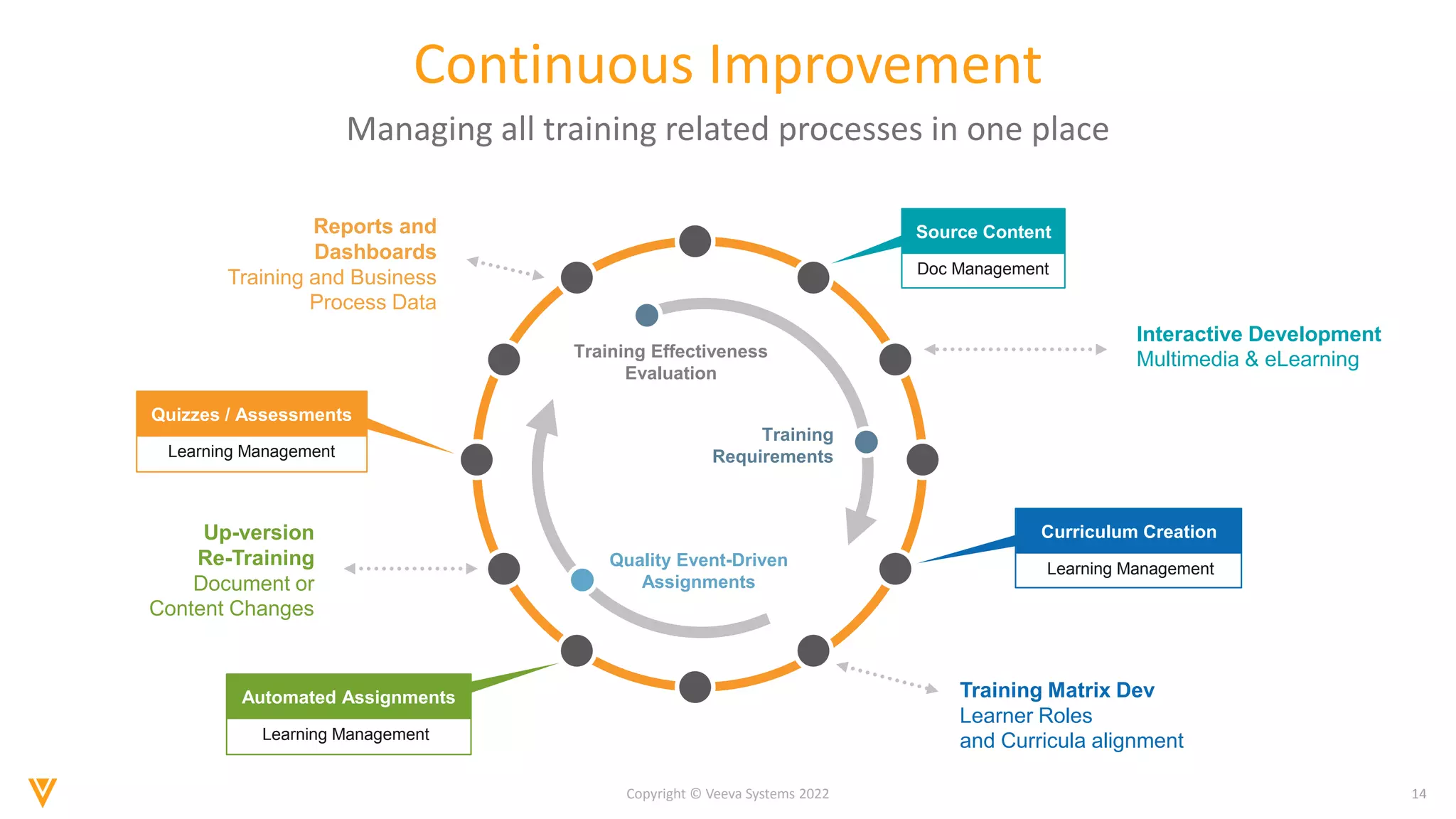 14
Copyright © Veeva Systems 2022
Continuous Improvement
Training Effectiveness
Evaluation
Training
Requirements
Quality Event-Driven
Assignments
Quizzes / Assessments
Learning Management
Automated Assignments
Learning Management
Source Content
Doc Management
Interactive Development
Multimedia & eLearning
Curriculum Creation
Learning Management
Training Matrix Dev
Learner Roles
and Curricula alignment
Up-version
Re-Training
Document or
Content Changes
Reports and
Dashboards
Training and Business
Process Data
Managing all training related processes in one place
 